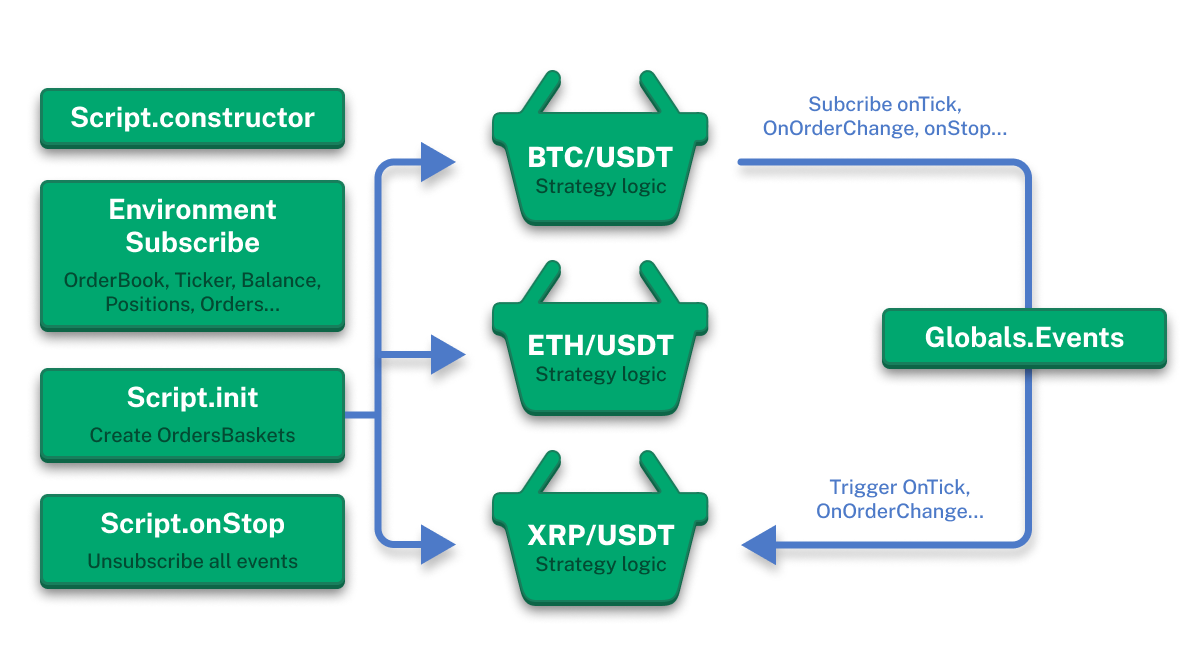 Script Lifecycle Architecture